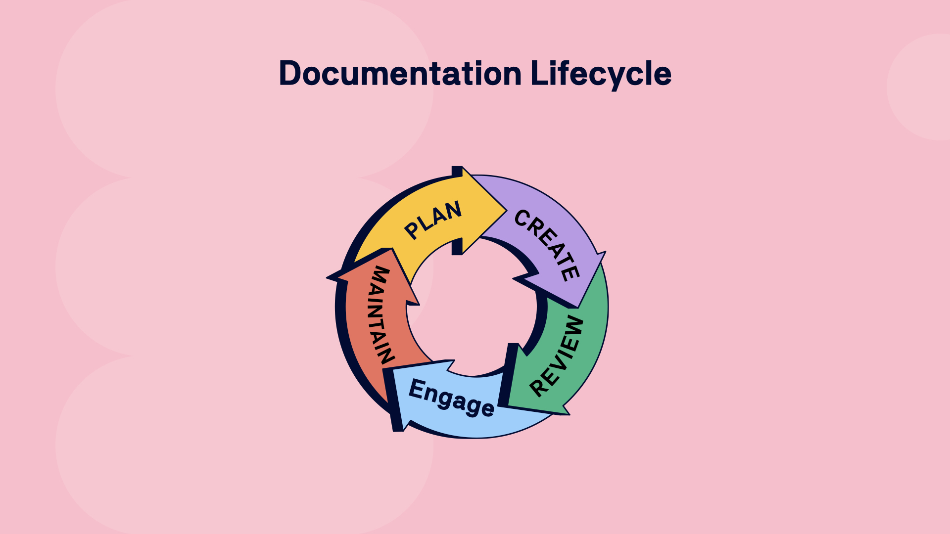 complete docs lifecycle.001.jpeg