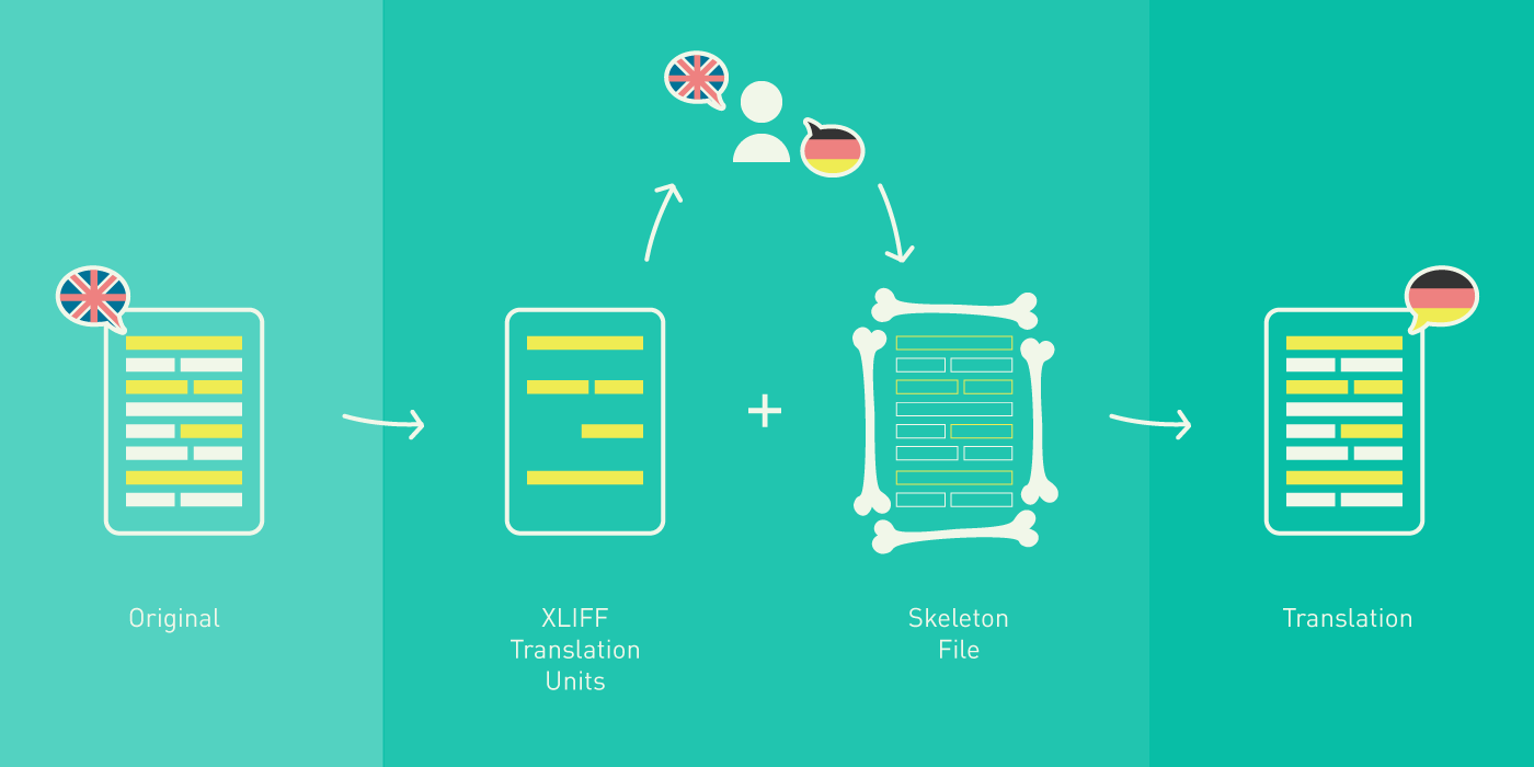 The XLIFF translation process