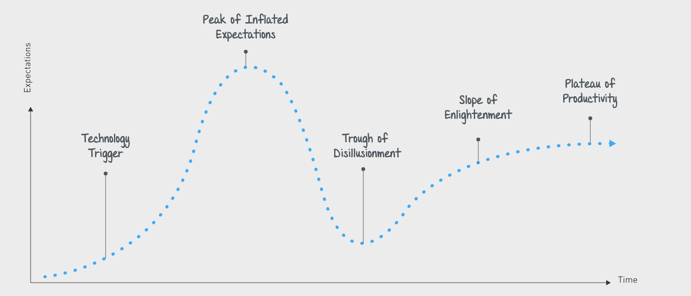 Gartner Hype Cycle for Wikis