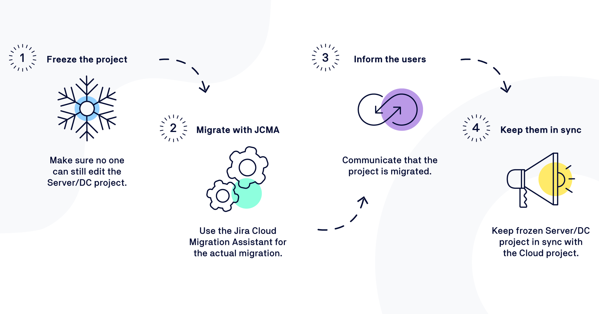Practical Steps for a Migration to Jira Cloud in Phases