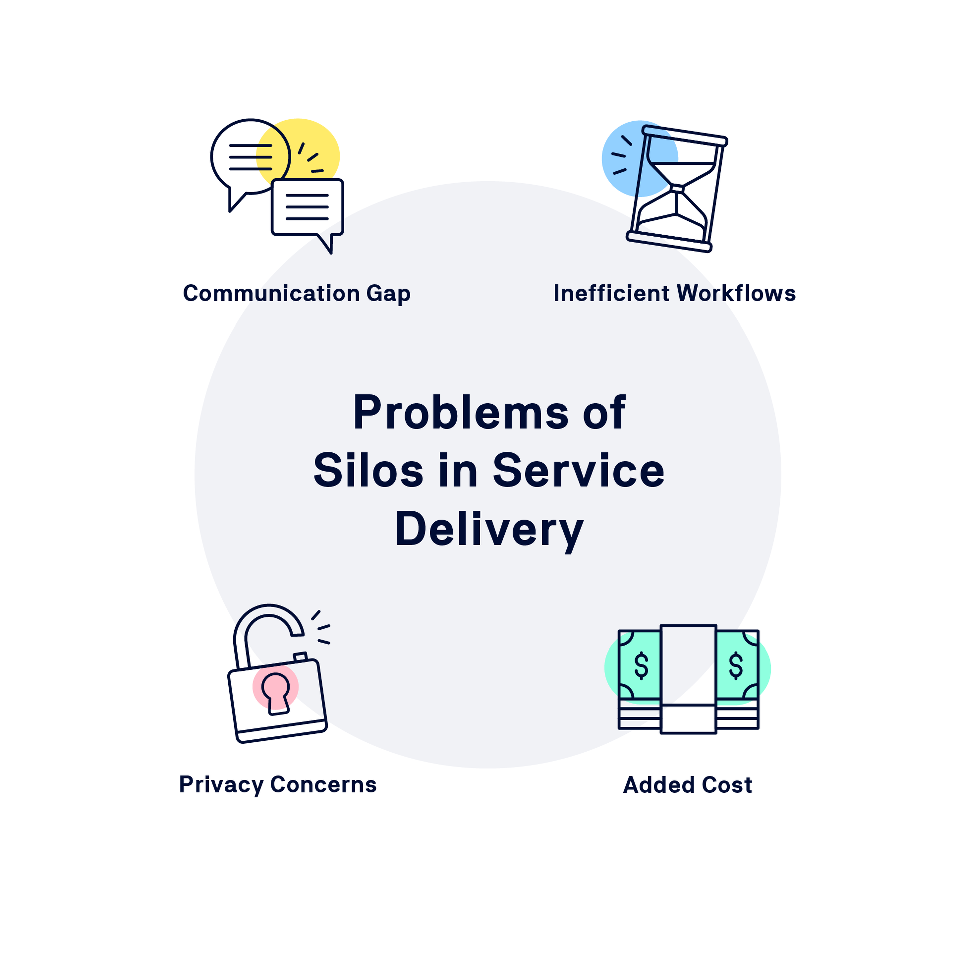 Problems caused by silos in customer service delivery