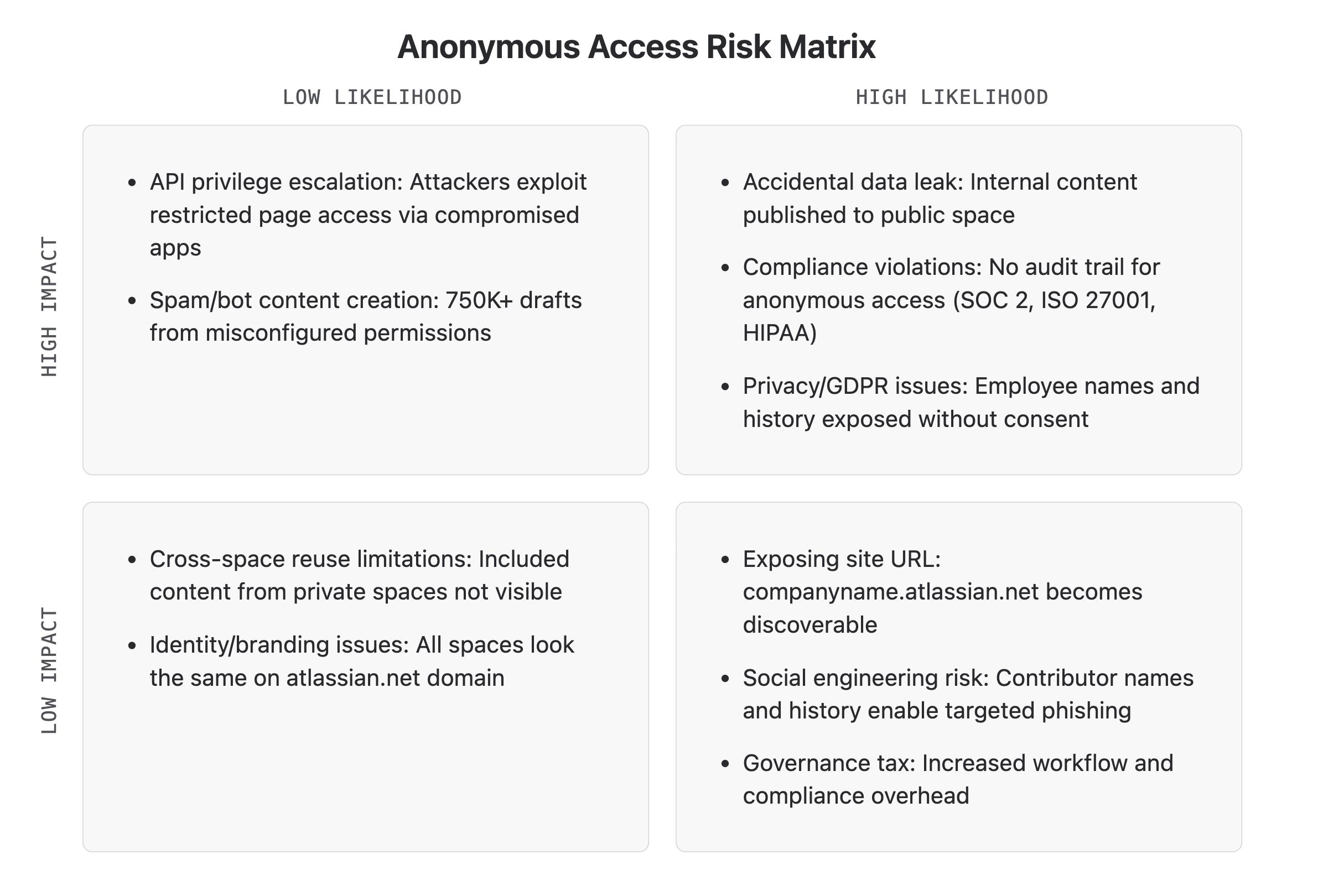 Anonymous Access Risk Matrix.png