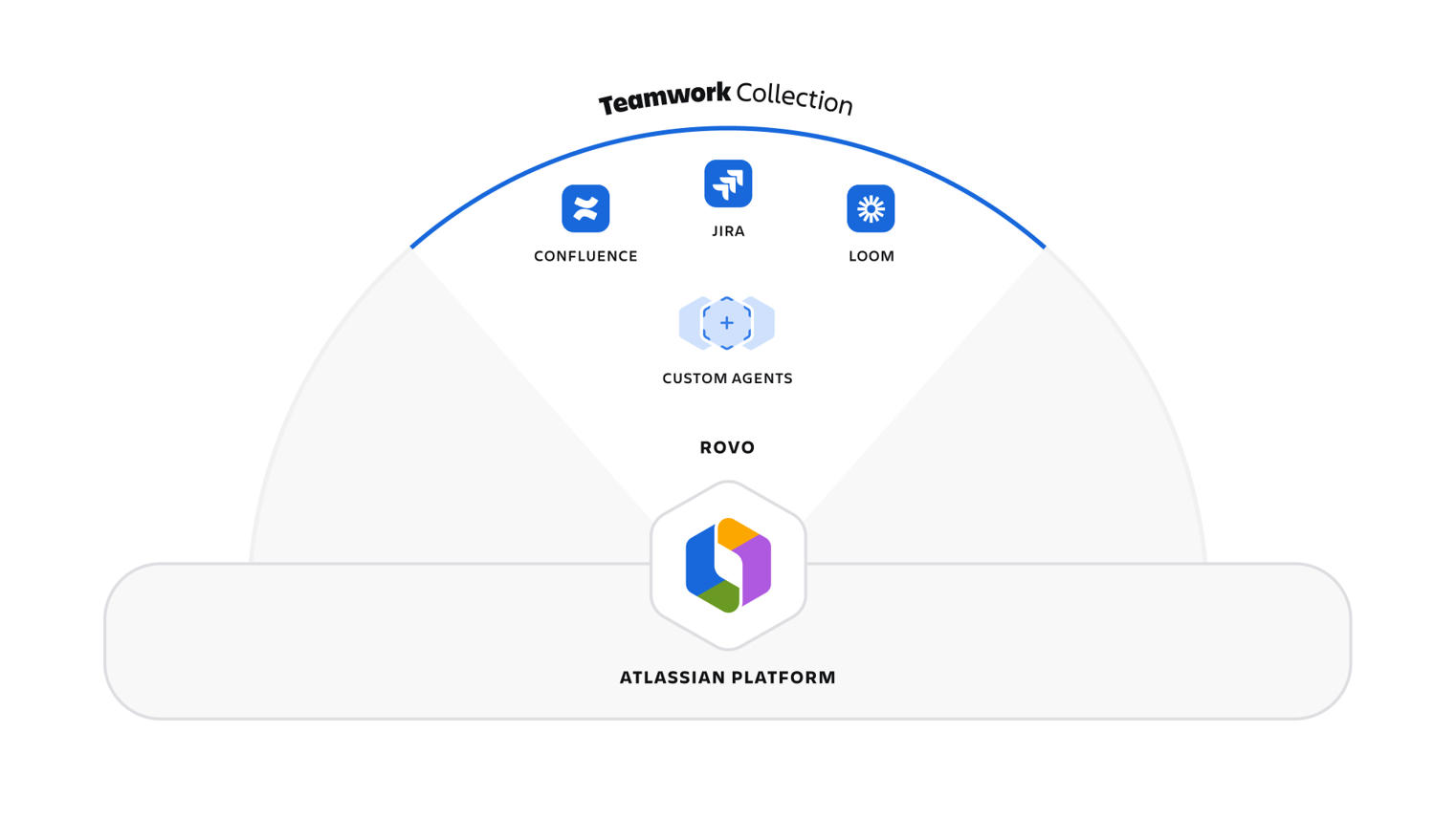 Diagram of the Atlassian Teamwork Collection showing Confluence, Jira, and Loom connected through Rovo and custom agents on the Atlassian Platform