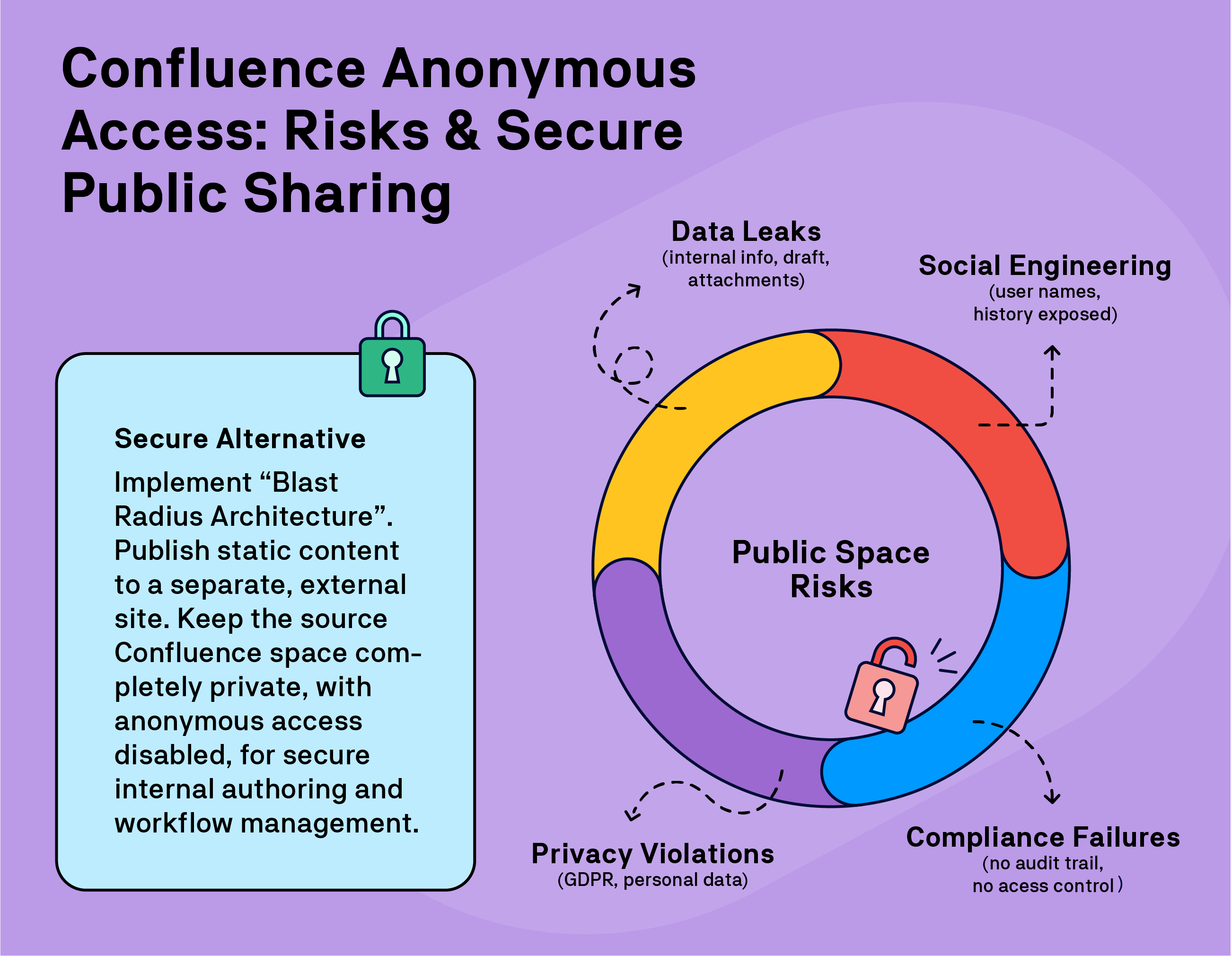 2605_RTD_Anonymous_Access_in_Confluence_Risks_and_Secure@4x.png