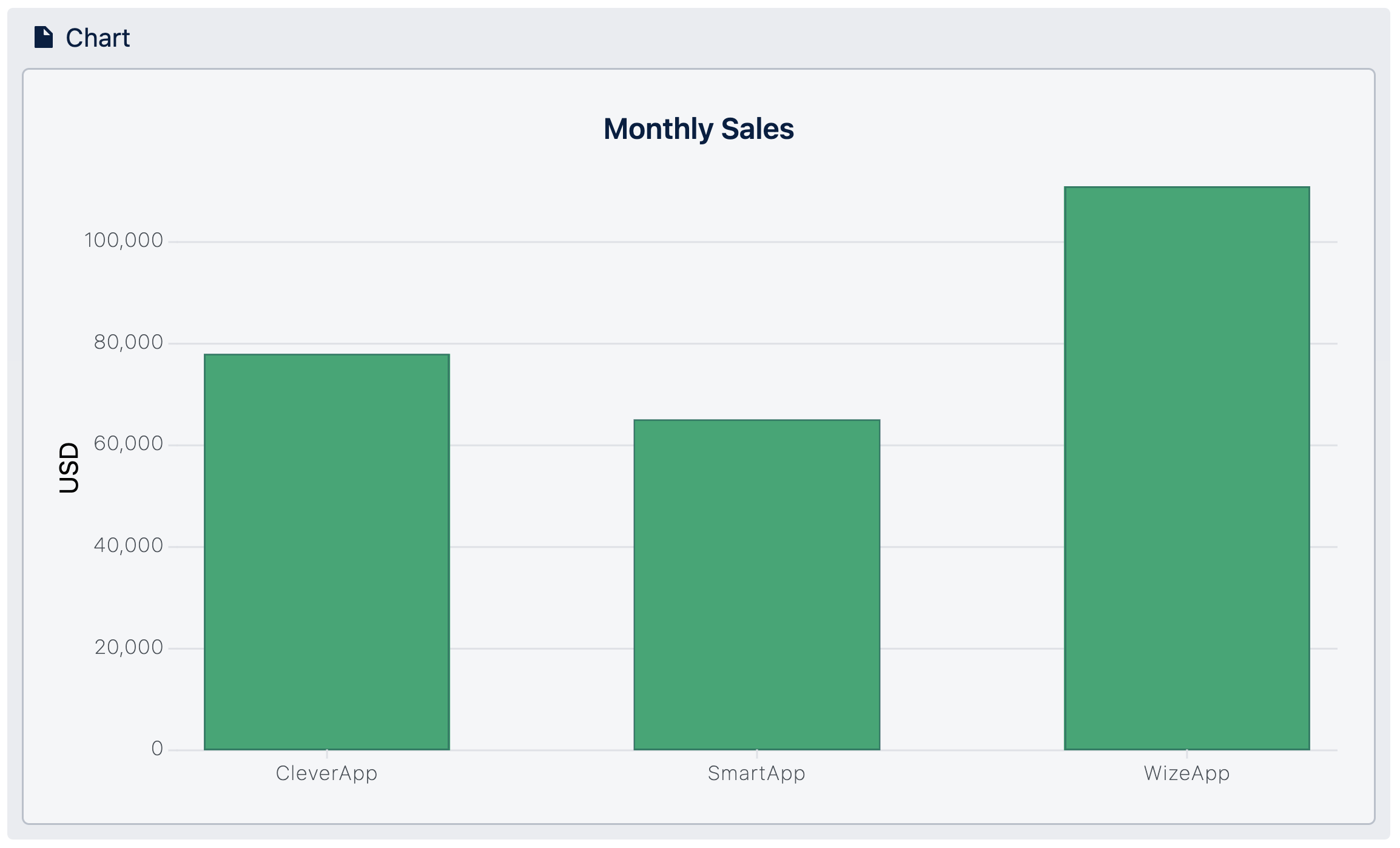 Bar chart showing monthly sales of different apps