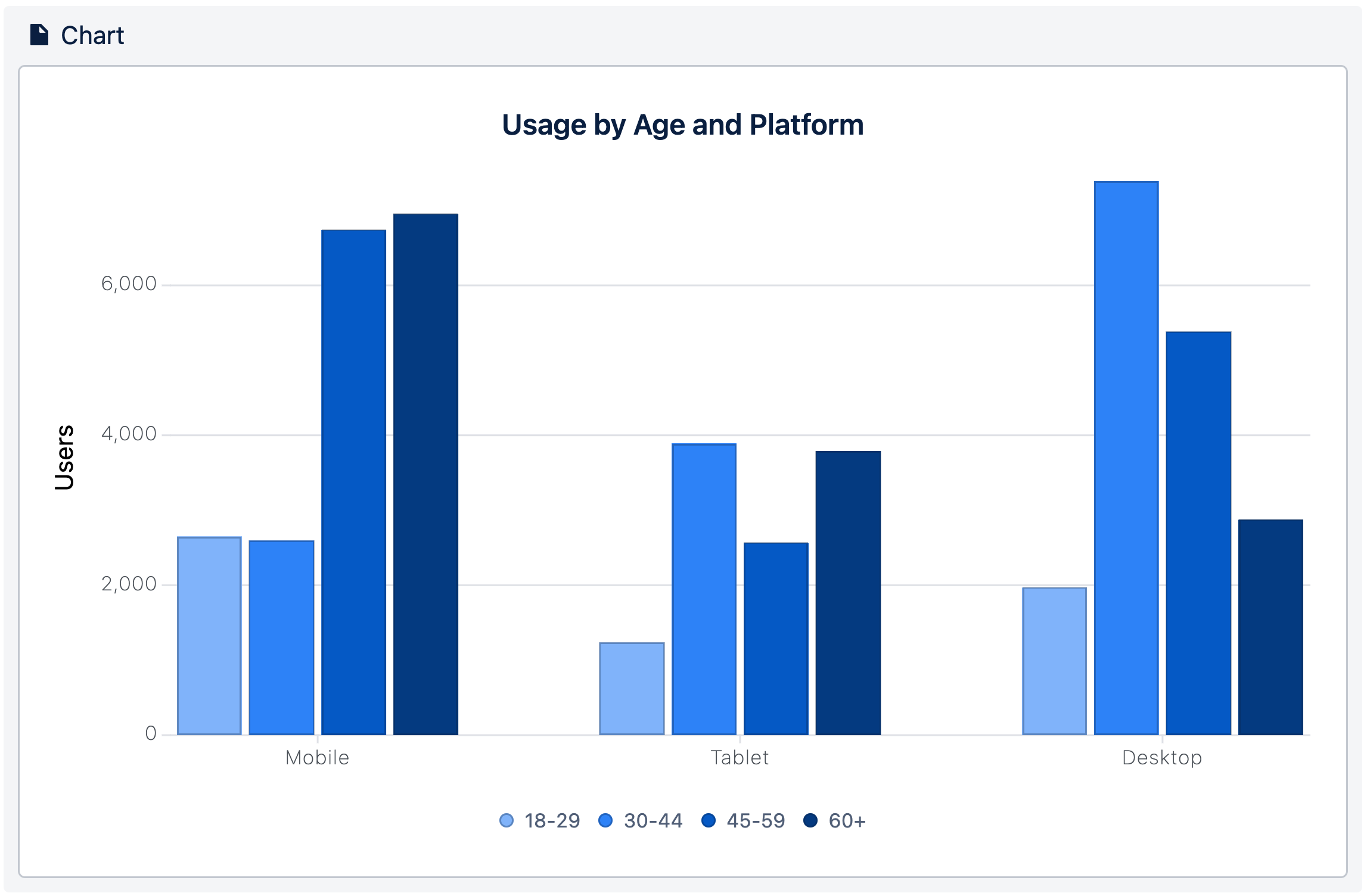 A grouped chart showing platforms grouped by age groups