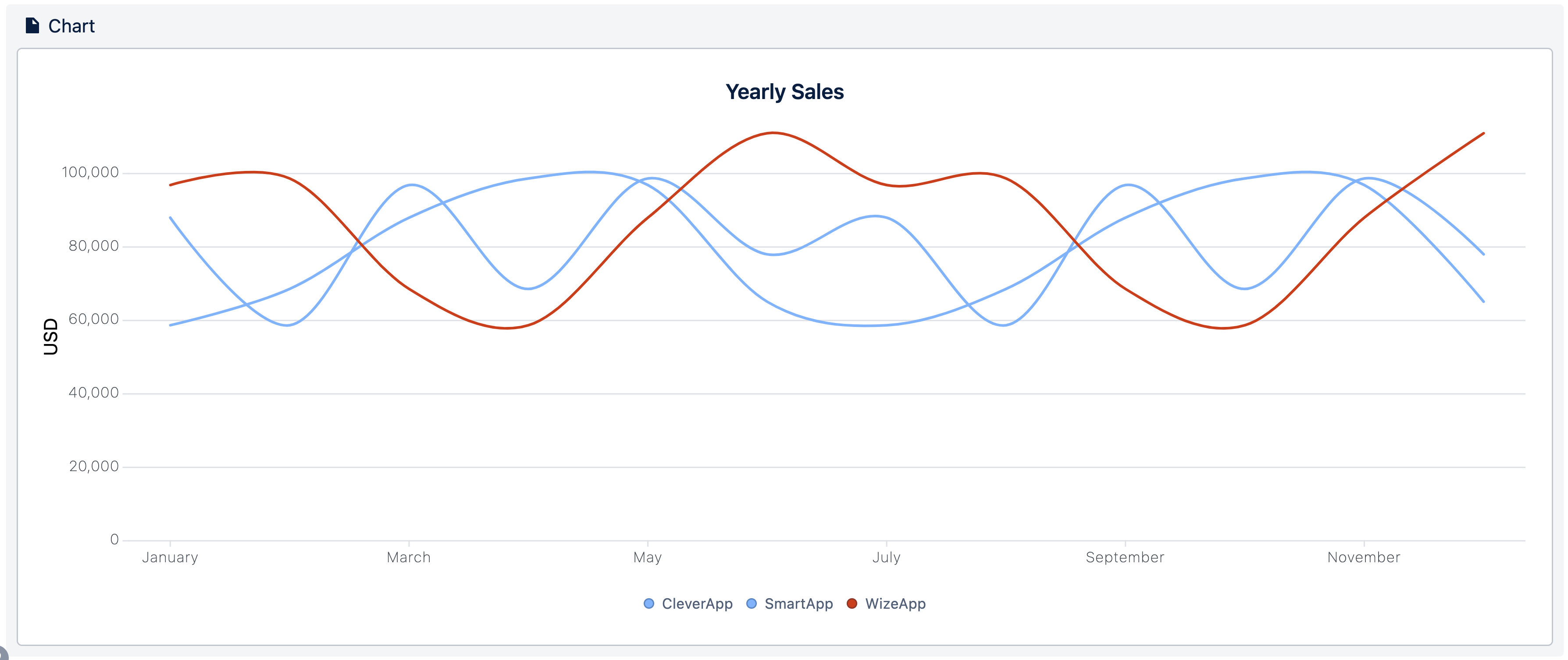 A line chart comparing the yearly sales of three apps