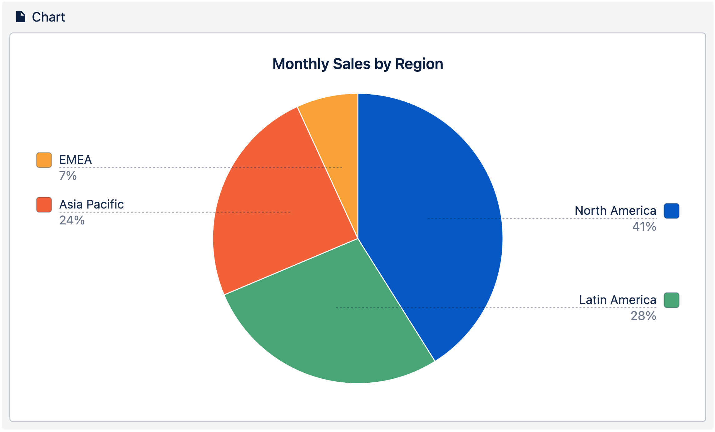 A pie chart showing the monthly sales by regions